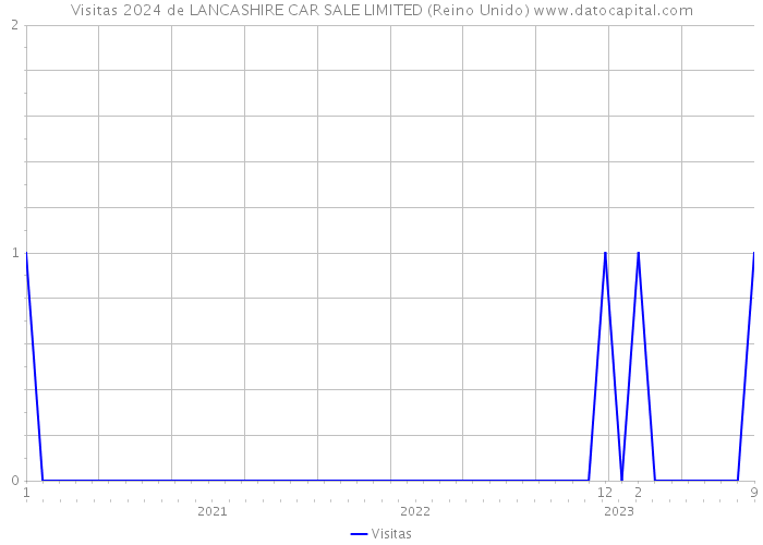 Visitas 2024 de LANCASHIRE CAR SALE LIMITED (Reino Unido) 