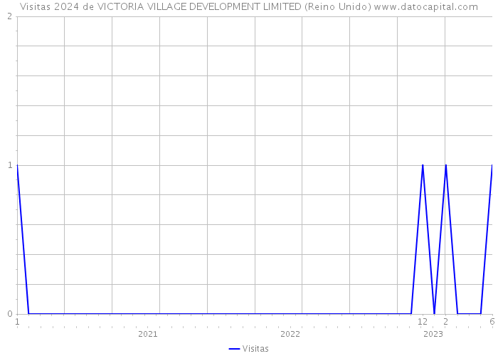 Visitas 2024 de VICTORIA VILLAGE DEVELOPMENT LIMITED (Reino Unido) 