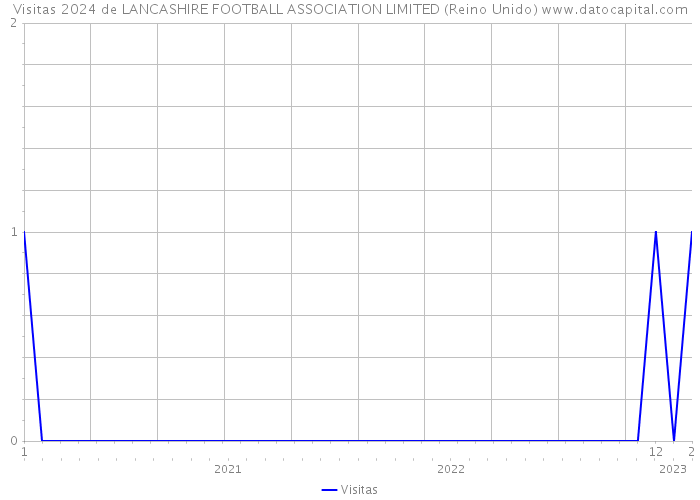 Visitas 2024 de LANCASHIRE FOOTBALL ASSOCIATION LIMITED (Reino Unido) 