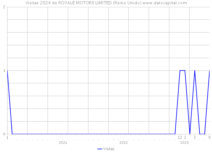 Visitas 2024 de ROYALE MOTORS LIMITED (Reino Unido) 