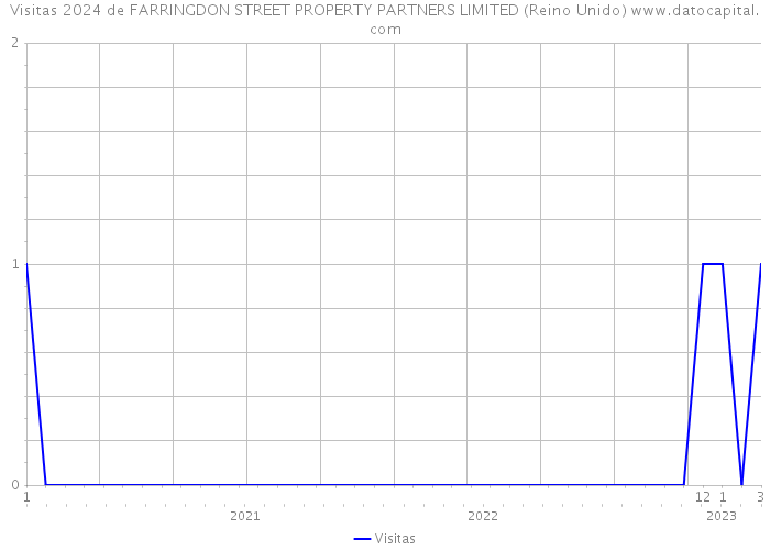 Visitas 2024 de FARRINGDON STREET PROPERTY PARTNERS LIMITED (Reino Unido) 