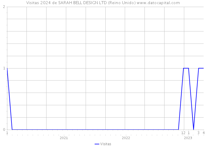 Visitas 2024 de SARAH BELL DESIGN LTD (Reino Unido) 