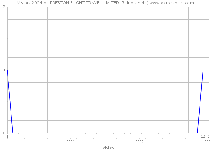 Visitas 2024 de PRESTON FLIGHT TRAVEL LIMITED (Reino Unido) 
