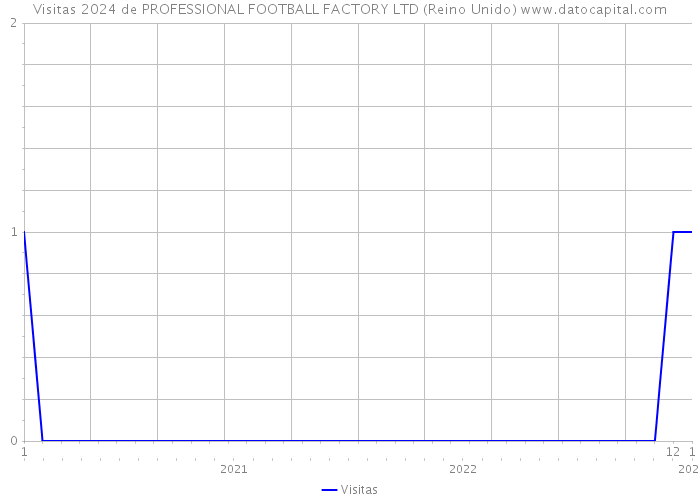 Visitas 2024 de PROFESSIONAL FOOTBALL FACTORY LTD (Reino Unido) 