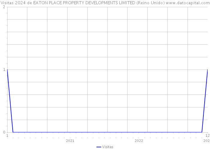 Visitas 2024 de EATON PLACE PROPERTY DEVELOPMENTS LIMITED (Reino Unido) 