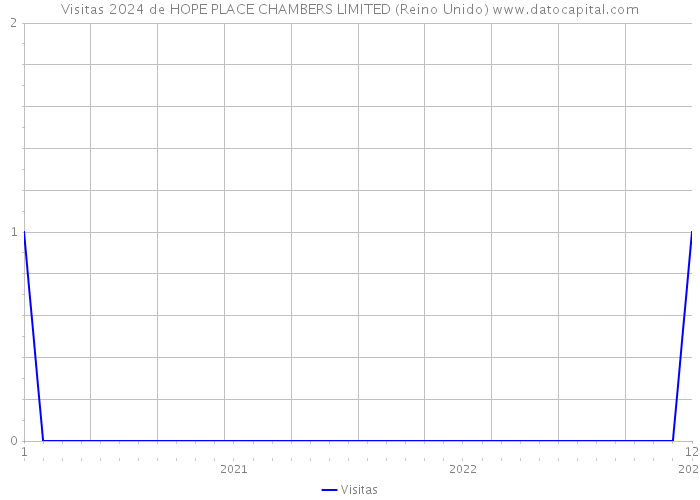 Visitas 2024 de HOPE PLACE CHAMBERS LIMITED (Reino Unido) 