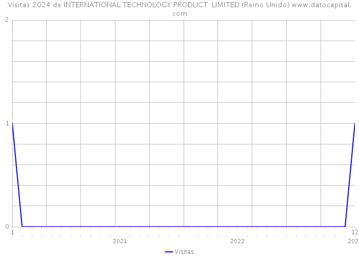 Visitas 2024 de INTERNATIONAL TECHNOLOGY PRODUCT LIMITED (Reino Unido) 