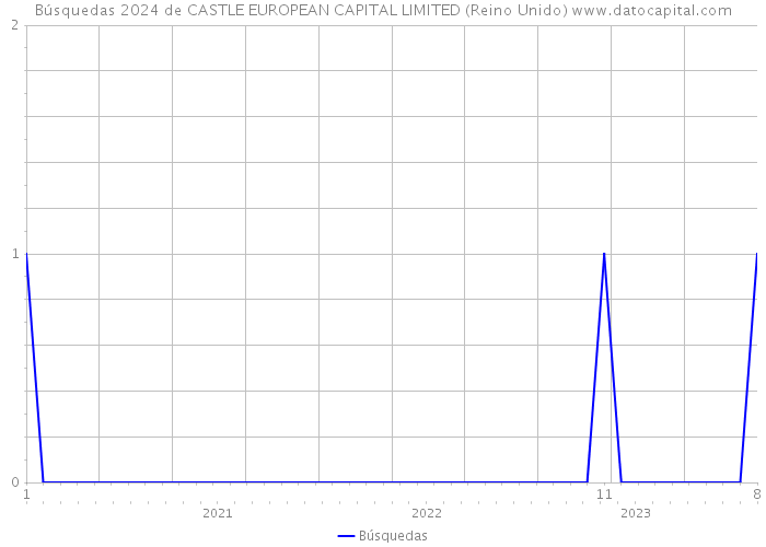 Búsquedas 2024 de CASTLE EUROPEAN CAPITAL LIMITED (Reino Unido) 