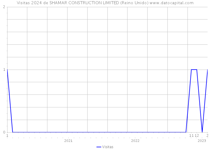 Visitas 2024 de SHAMAR CONSTRUCTION LIMITED (Reino Unido) 