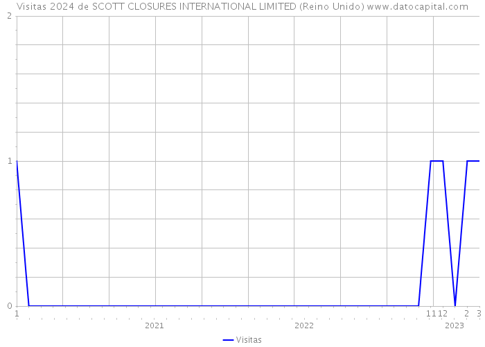 Visitas 2024 de SCOTT CLOSURES INTERNATIONAL LIMITED (Reino Unido) 