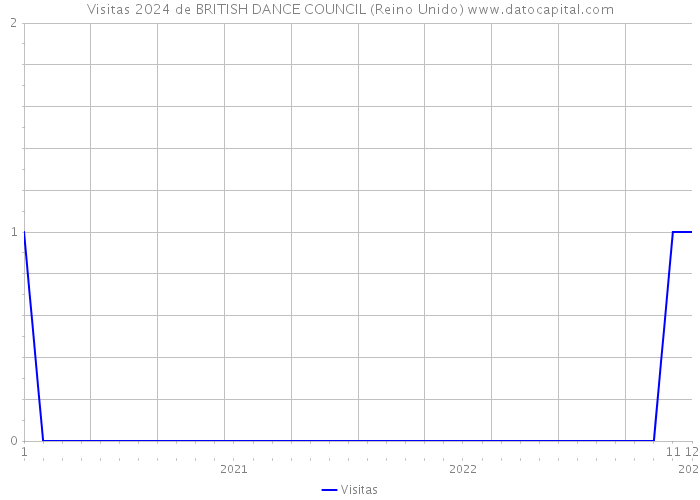 Visitas 2024 de BRITISH DANCE COUNCIL (Reino Unido) 