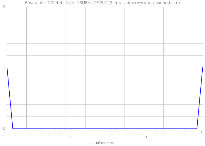 Búsquedas 2024 de AXA INSURANCE PLC (Reino Unido) 