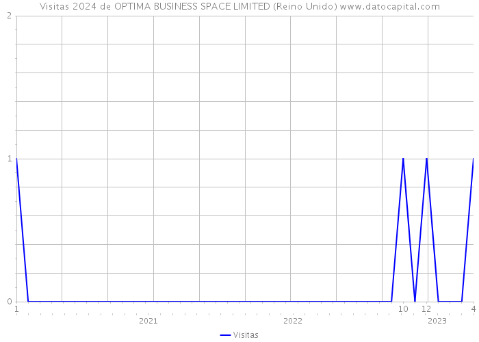 Visitas 2024 de OPTIMA BUSINESS SPACE LIMITED (Reino Unido) 