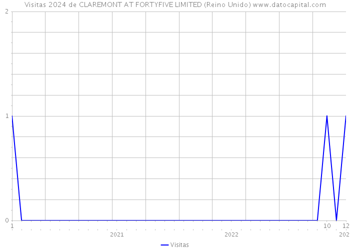 Visitas 2024 de CLAREMONT AT FORTYFIVE LIMITED (Reino Unido) 