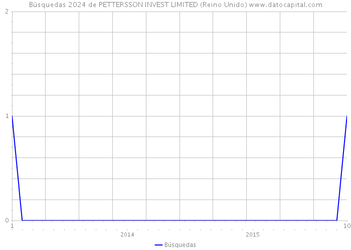 Búsquedas 2024 de PETTERSSON INVEST LIMITED (Reino Unido) 