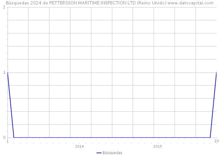 Búsquedas 2024 de PETTERSSON MARITIME INSPECTION LTD (Reino Unido) 