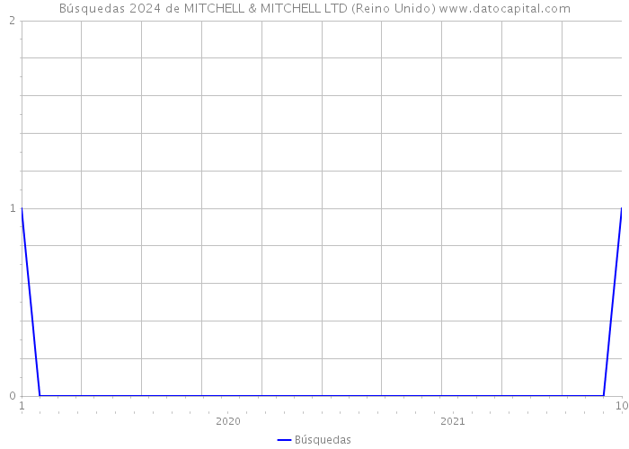 Búsquedas 2024 de MITCHELL & MITCHELL LTD (Reino Unido) 