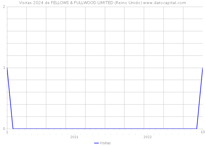 Visitas 2024 de FELLOWS & FULLWOOD LIMITED (Reino Unido) 