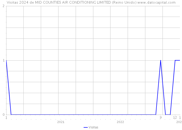 Visitas 2024 de MID COUNTIES AIR CONDITIONING LIMITED (Reino Unido) 