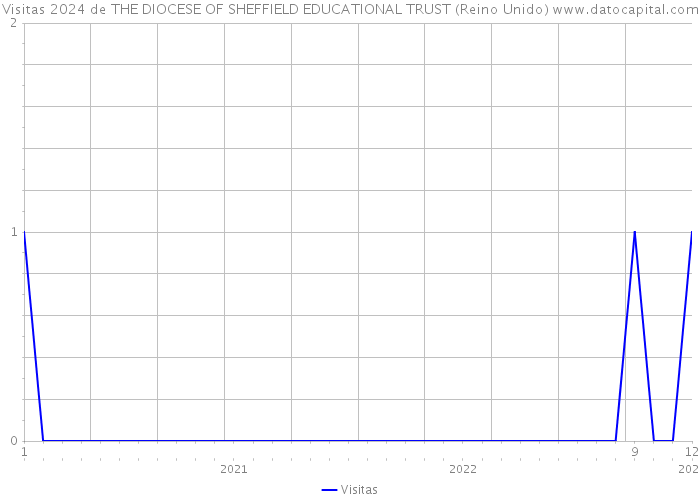Visitas 2024 de THE DIOCESE OF SHEFFIELD EDUCATIONAL TRUST (Reino Unido) 