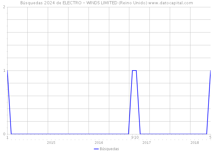 Búsquedas 2024 de ELECTRO - WINDS LIMITED (Reino Unido) 