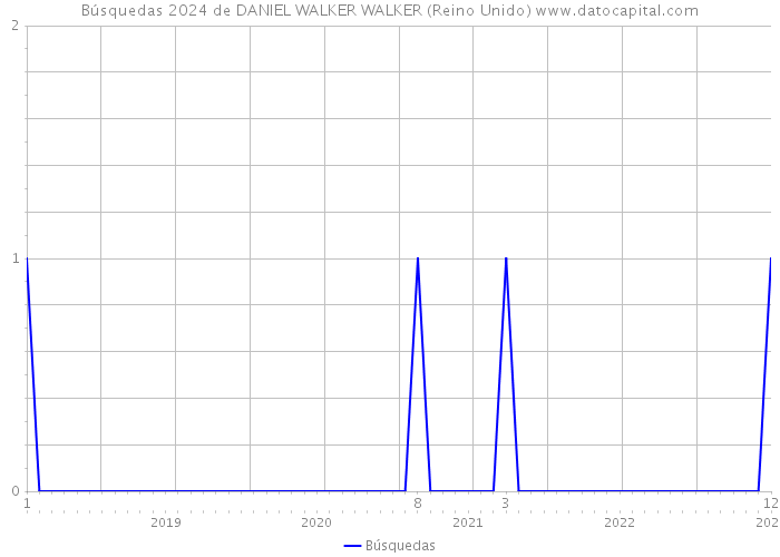 Búsquedas 2024 de DANIEL WALKER WALKER (Reino Unido) 