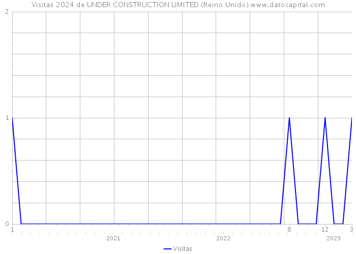 Visitas 2024 de UNDER CONSTRUCTION LIMITED (Reino Unido) 