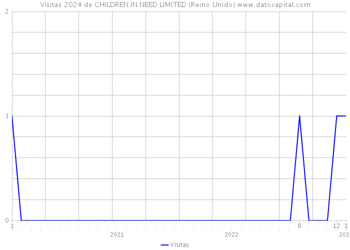Visitas 2024 de CHILDREN IN NEED LIMITED (Reino Unido) 
