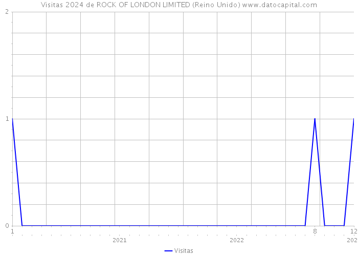 Visitas 2024 de ROCK OF LONDON LIMITED (Reino Unido) 