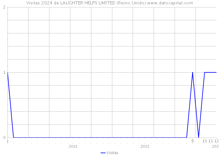 Visitas 2024 de LAUGHTER HELPS LIMITED (Reino Unido) 