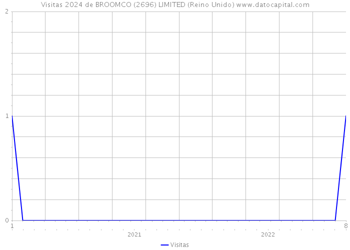Visitas 2024 de BROOMCO (2696) LIMITED (Reino Unido) 
