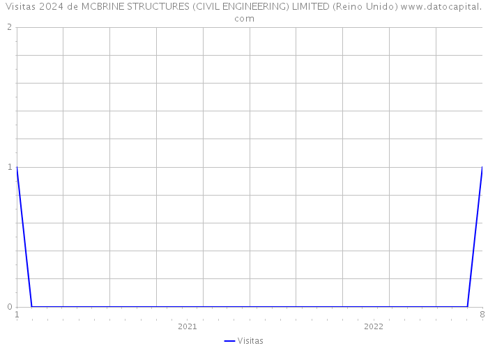 Visitas 2024 de MCBRINE STRUCTURES (CIVIL ENGINEERING) LIMITED (Reino Unido) 