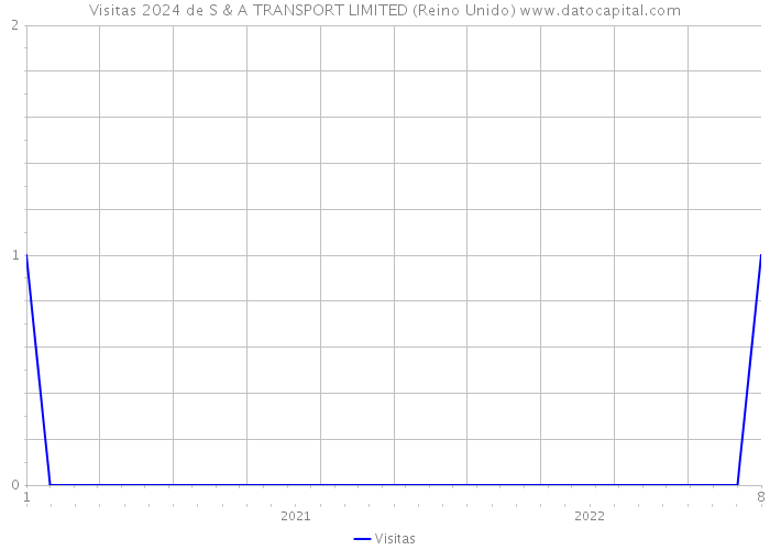 Visitas 2024 de S & A TRANSPORT LIMITED (Reino Unido) 