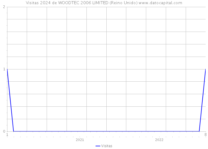 Visitas 2024 de WOODTEC 2006 LIMITED (Reino Unido) 