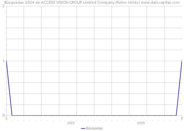 Búsquedas 2024 de ACCESS VISION GROUP Limited Company (Reino Unido) 