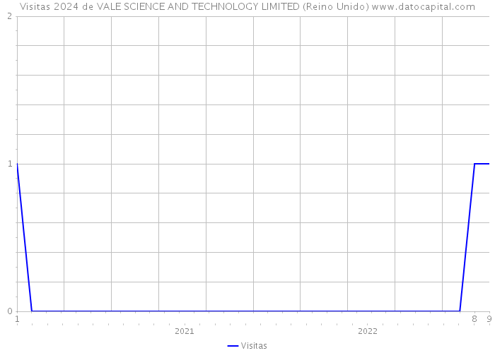 Visitas 2024 de VALE SCIENCE AND TECHNOLOGY LIMITED (Reino Unido) 