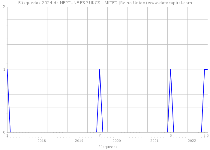 Búsquedas 2024 de NEPTUNE E&P UKCS LIMITED (Reino Unido) 