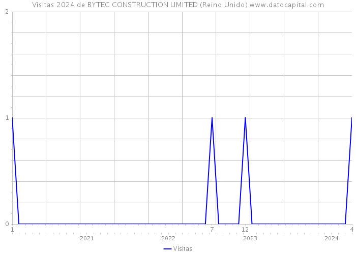 Visitas 2024 de BYTEC CONSTRUCTION LIMITED (Reino Unido) 