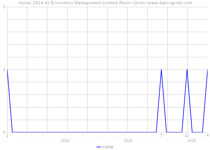 Visitas 2024 de Economico Management Limited (Reino Unido) 