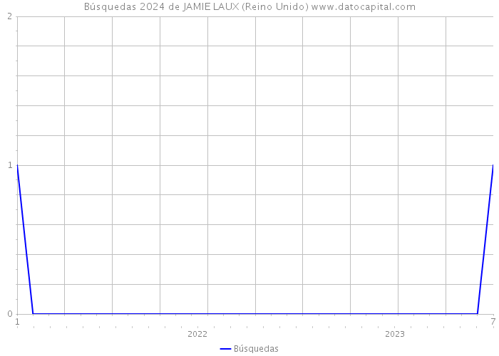 Búsquedas 2024 de JAMIE LAUX (Reino Unido) 
