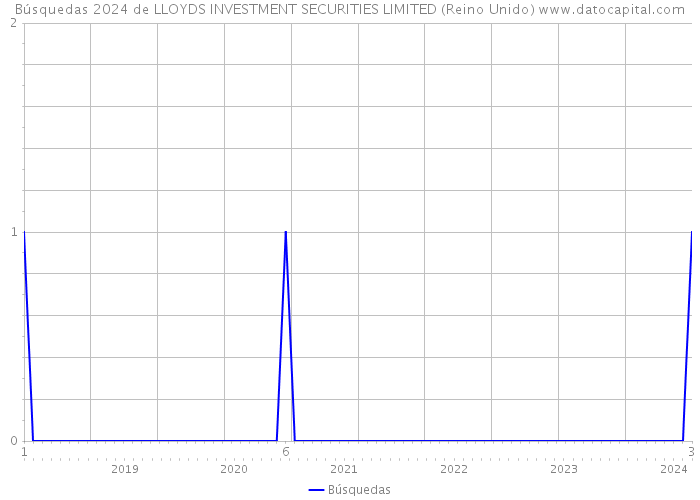 Búsquedas 2024 de LLOYDS INVESTMENT SECURITIES LIMITED (Reino Unido) 