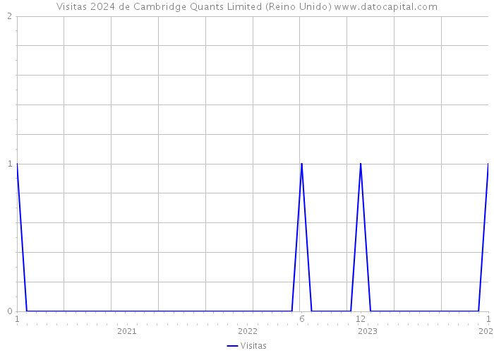 Visitas 2024 de Cambridge Quants Limited (Reino Unido) 