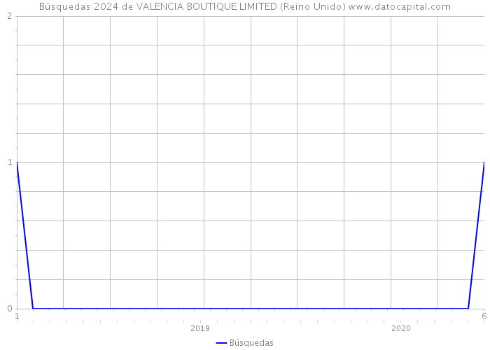 Búsquedas 2024 de VALENCIA BOUTIQUE LIMITED (Reino Unido) 