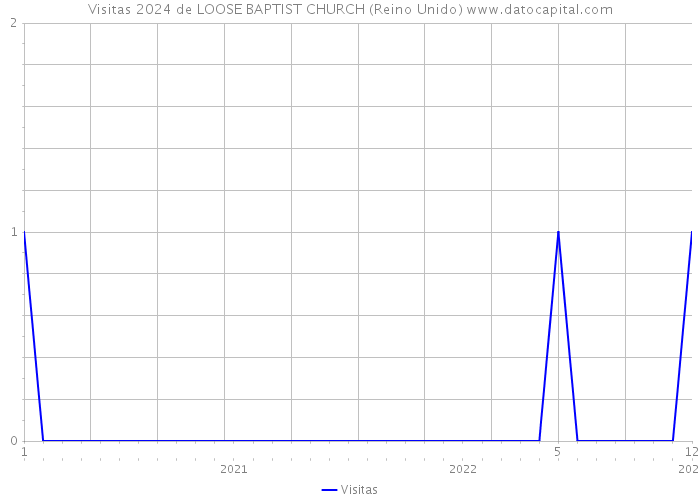 Visitas 2024 de LOOSE BAPTIST CHURCH (Reino Unido) 