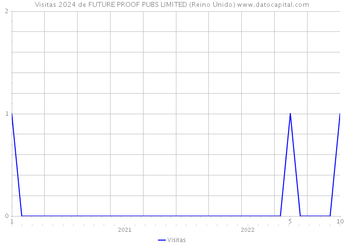 Visitas 2024 de FUTURE PROOF PUBS LIMITED (Reino Unido) 