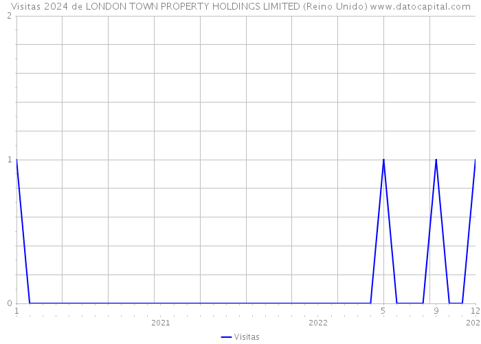Visitas 2024 de LONDON TOWN PROPERTY HOLDINGS LIMITED (Reino Unido) 