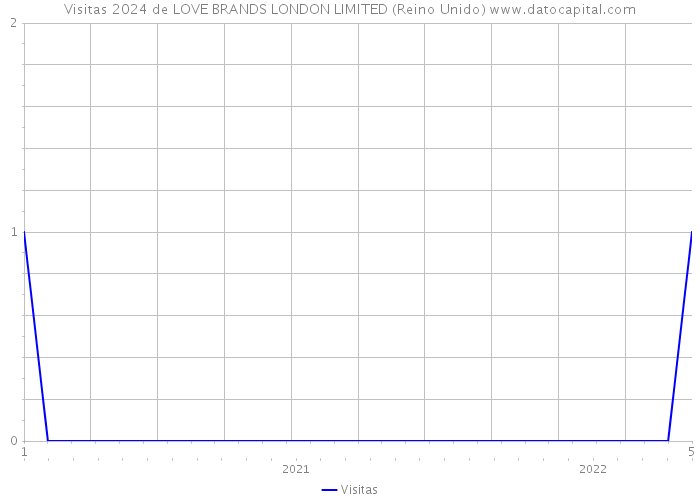 Visitas 2024 de LOVE BRANDS LONDON LIMITED (Reino Unido) 