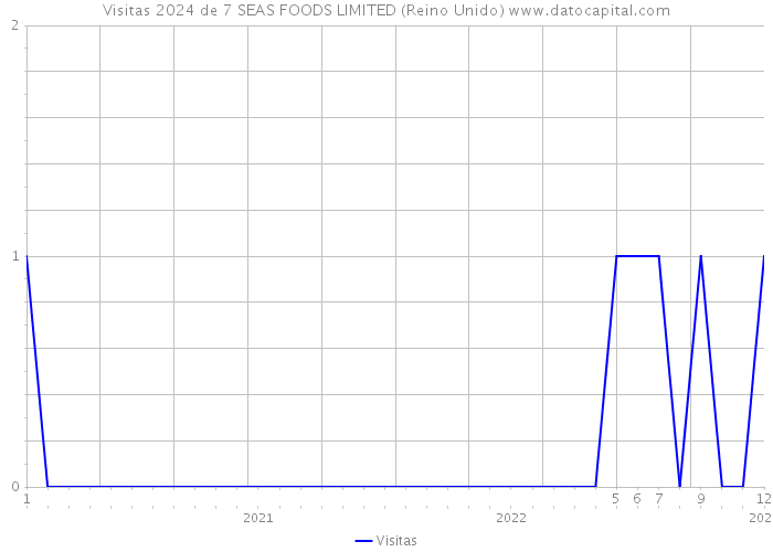 Visitas 2024 de 7 SEAS FOODS LIMITED (Reino Unido) 