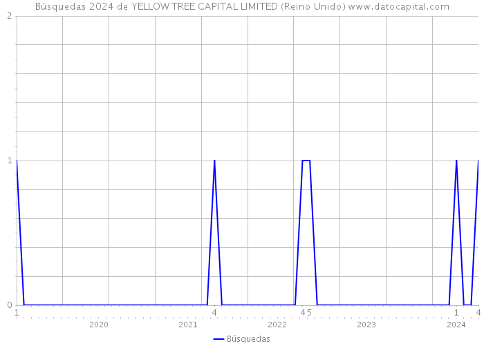 Búsquedas 2024 de YELLOW TREE CAPITAL LIMITED (Reino Unido) 
