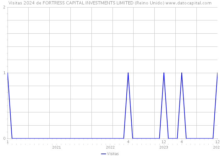 Visitas 2024 de FORTRESS CAPITAL INVESTMENTS LIMITED (Reino Unido) 